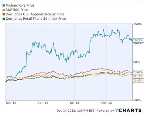 Michael Kors upsizes IPO, prices above 